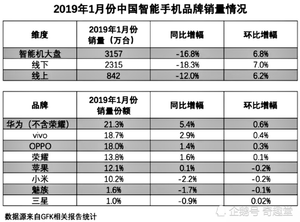2019年1月份国内手机销量榜单公布?荣耀第四