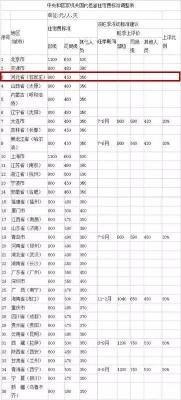 �ӱ�ʡ��Ա���á�ס�޷ѱ�׼����