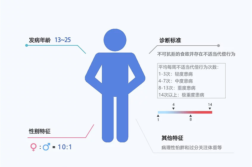 藏在食物背后的恐惧:进食障碍群体调查