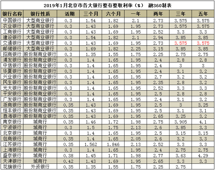 1月份存款利率再创新高 邮储银行利率居首