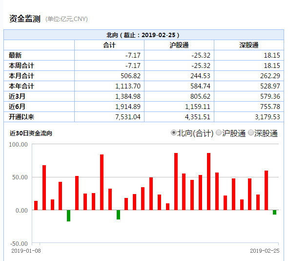 北向资金连续18日净流入终结:沪股通净流出额