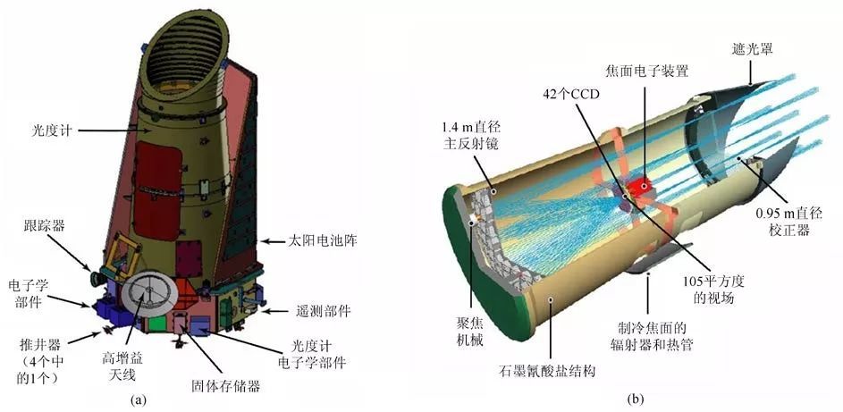 (a)开普勒空间望远镜结构示意图