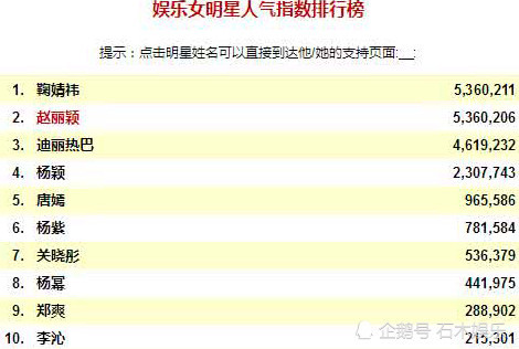 看到女明星人气排行榜她的名次,网友
