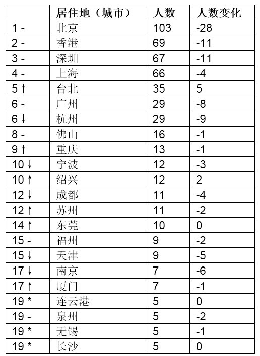 gdp2万亿 全球排名_我国gdp突破100万亿(2)