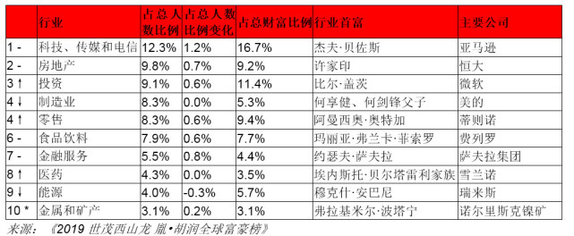 2019胡润全球富豪榜:贝索斯蝉联第一,马云为华