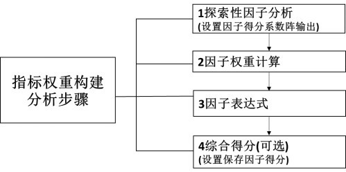 Spss中如何用因子分析计算各指标的权重 看点快报