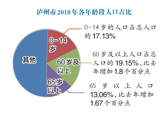 泸州人口数量_因为这四大因素,2019年泸州出生人口创新低(3)