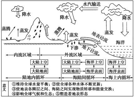 高考地理思维导图:自然界的水循环