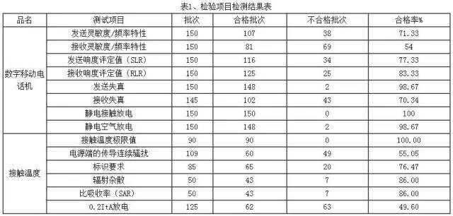 刚曝光一批不合格手机！华为、金立都上黑榜