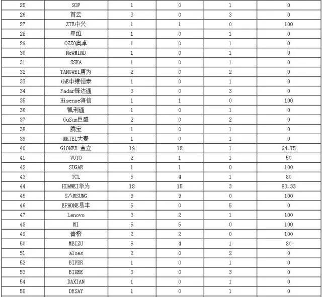 刚曝光一批不合格手机！华为、金立都上黑榜