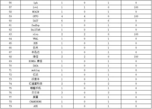 刚曝光一批不合格手机！华为、金立都上黑榜