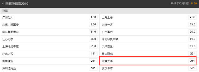 中超夺冠赔率:恒大压上港列第1国安第3 卓尔深