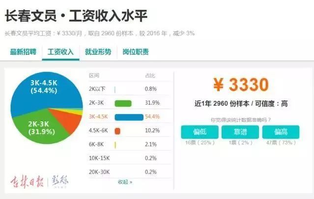 长春市人均工资_长春市地图(2)