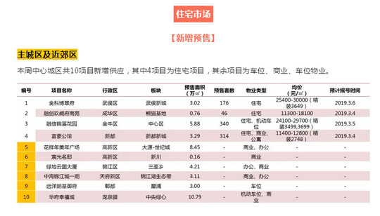 上周大成都三改善项目齐拿证 近郊认购持续递增