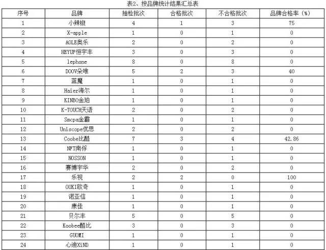 央視曝光一批不合格 幸虧沒(méi)有華為mate9