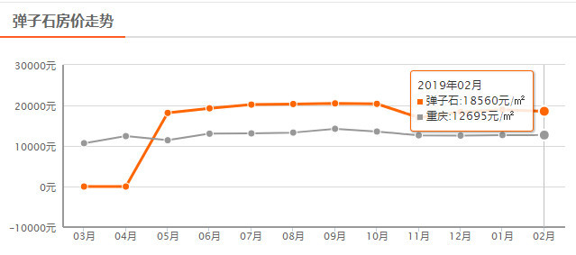 并肩解放碑,超越江北嘴,99%重庆人看好的是这