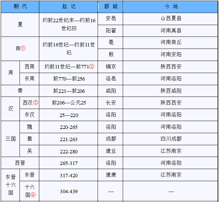 公元前841年(西周共和元年)为中国历史确切纪年的开始.