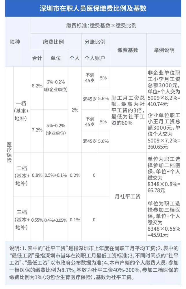 一图看懂!深圳医保一档,二档报销比例"大pk"