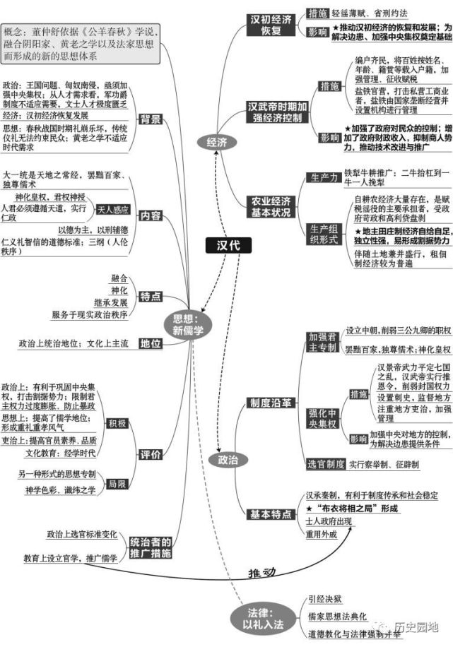 强烈推荐丨高考复习通史版思维导图