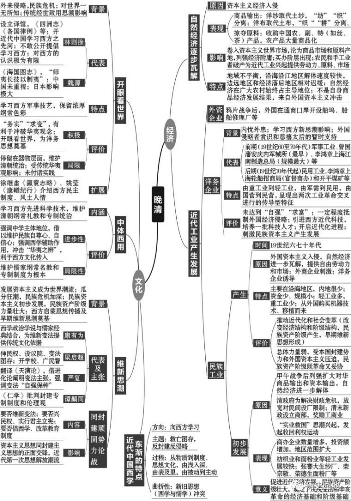 手动收藏2022高考历史一轮复习全套思维导图