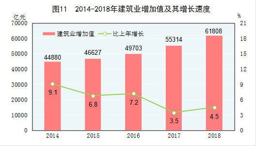 房地产增加值对GDP增速