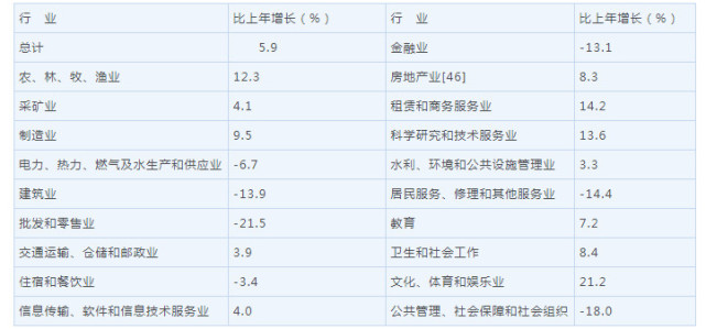 gdp终核上调(2)