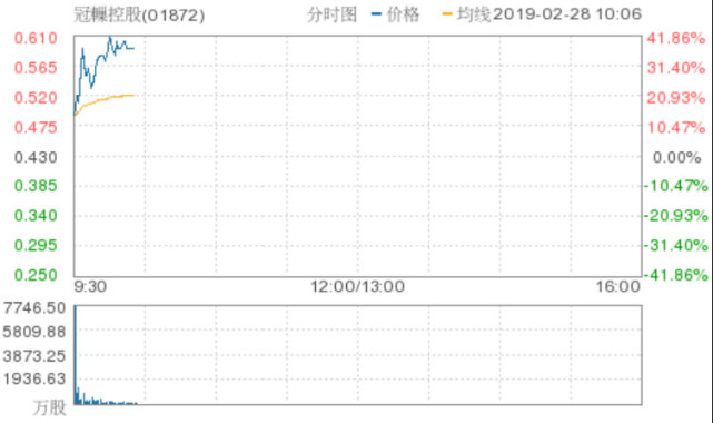 恒指涨0.15%报28799点 平安好医生绩后涨逾5