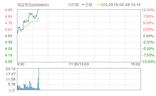 柔性屏概念卷土重来 龙头领益智造封涨停