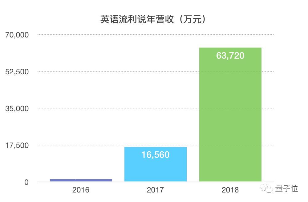 英语流利说去年每天入账175万仍净亏96万,70