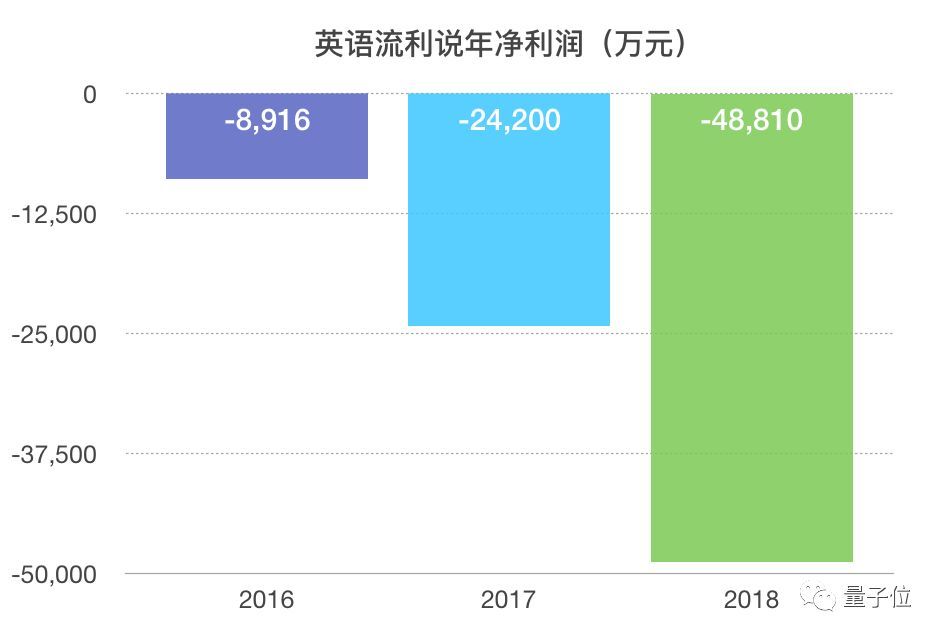 英语流利说去年每天入账175万仍净亏96万,70