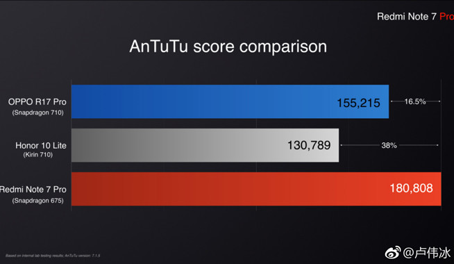 红米Note 7 Pro发布:骁龙675胜710 国行有惊喜