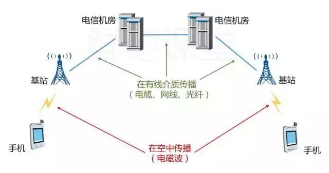 无线通信(空中传播)