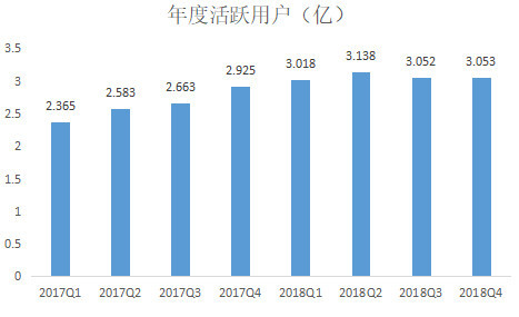 开元体育官方版最新下载_物流收入亮眼年活跃用户重新增长 ...(图5)