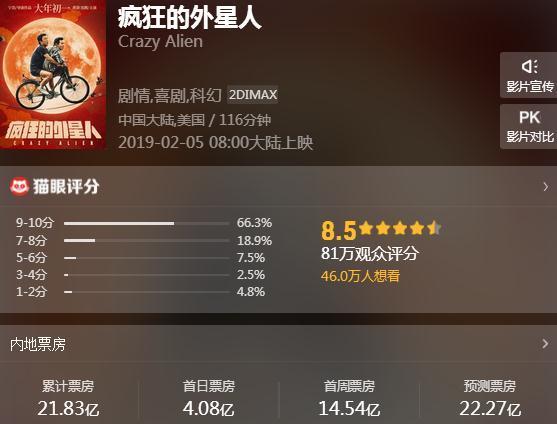 单日票房跌至592万,黄渤沈腾尽力了,头号种子