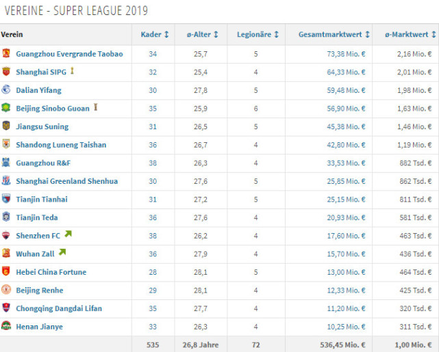 中超身价榜:恒大领跑京鲁穗连 上港反超大连