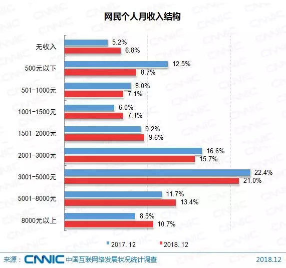 中国超8亿网民:越穷越上网?谁在刷朋友圈?
