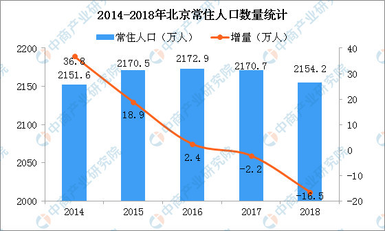 2018年北京人口数据分析:常住人口减少 人口老龄化加剧