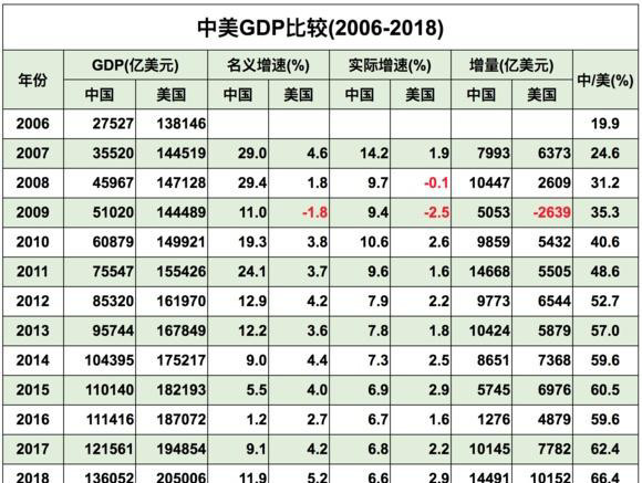 中国按目前的发展速度,GDP什么时候可以