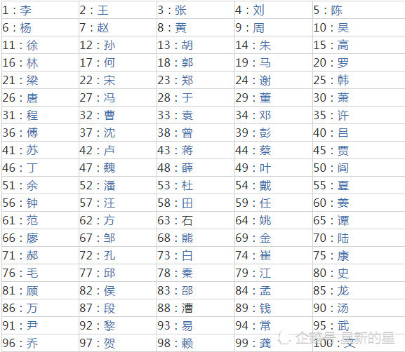 中国百家姓排名,赵姓从第一变成第七,第一人数超9千万