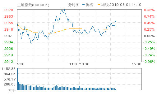 午后三大指数震荡! 创业板涨逾1% 柔性屏板块
