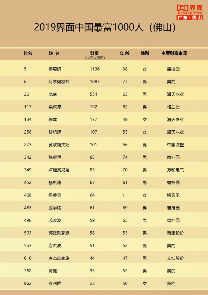 佛山18人上榜中国最富千人榜 碧桂园杨惠妍全