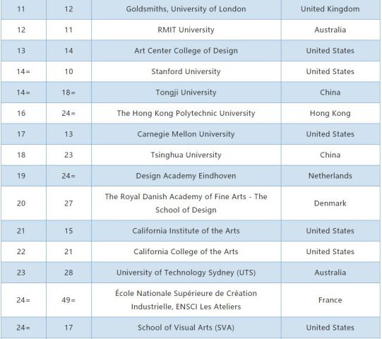 qs艺术排名_qs世界大学排名