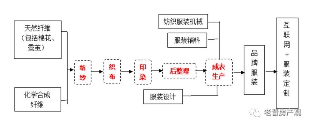 服装行业产业链