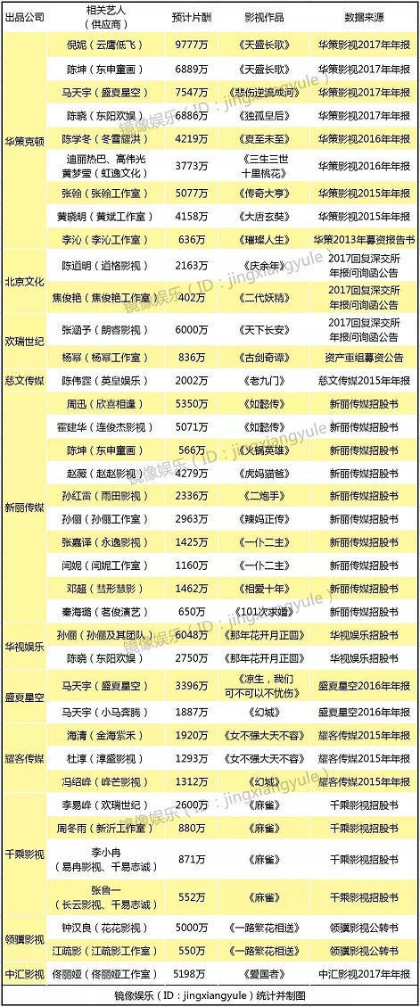 明星高片酬排行榜惹争议,网友吐槽难怪什么人都想进娱乐圈了