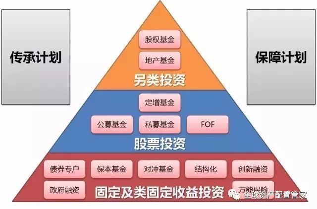 理财金字塔图,帮你合理规划家庭资产!