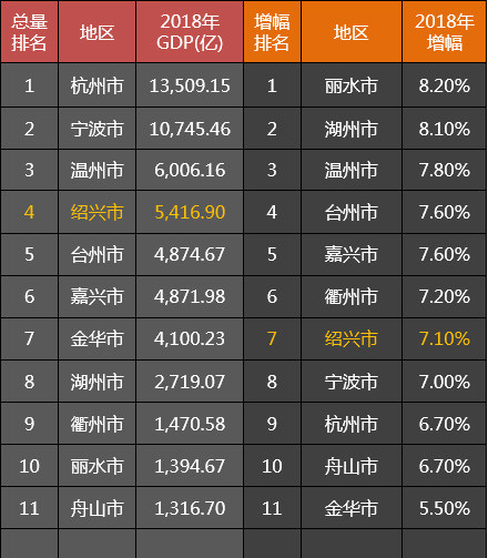 绍兴各区县2018年gdp:柯桥,诸暨贡献近半,嵊州增速第一