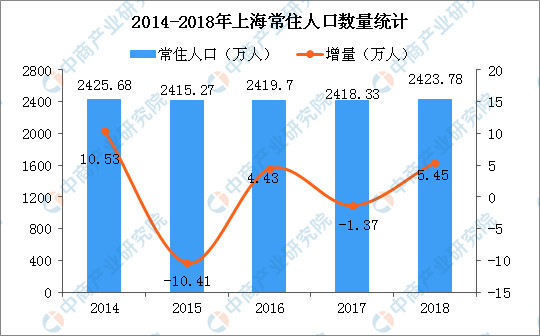 上海常住人口2020人数_数据显示上海幼儿教师缺口万人急需补充