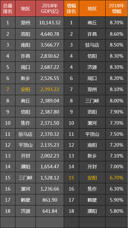 焦作市各区县gdp排名_焦作市人民医院图片(3)
