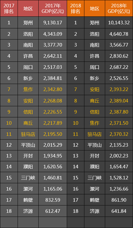 焦作市各区县gdp排名_焦作市人民医院图片(3)
