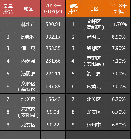 安阳gdp各县区排名_2018安阳各县区经济排名出炉 快看内黄的排名(3)